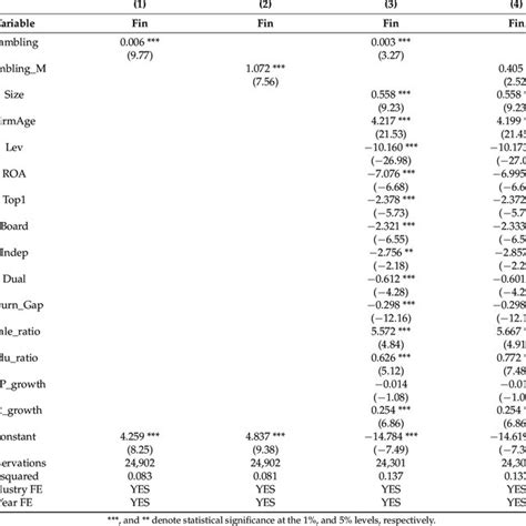 Gambling culture and corporate financialization: Evidence from .